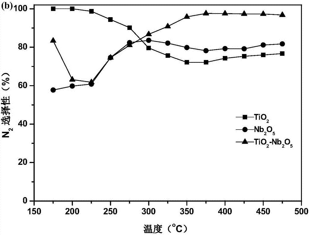 Titanium dioxide-based catalyst, and preparation method and application thereof