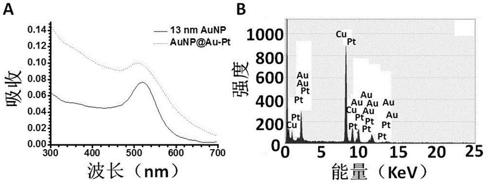 A preparation method of nanoparticles with strong catalase activity