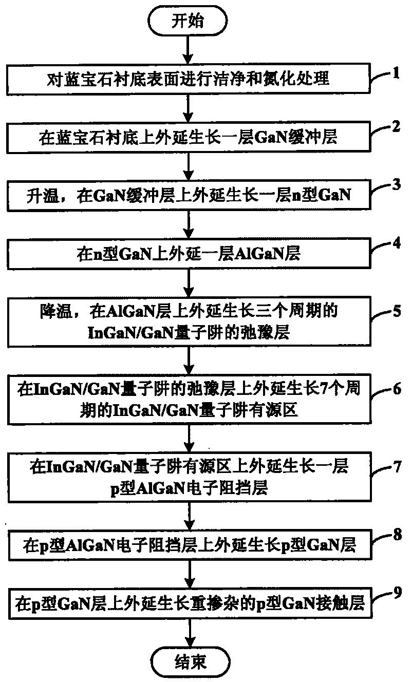 Multilayer LED chip structure and preparation method thereof