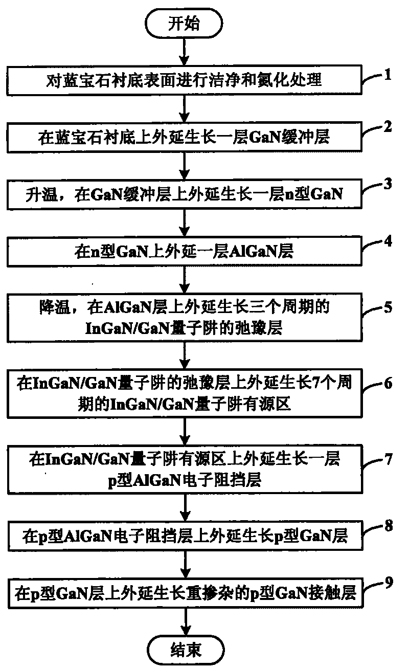 Multilayer LED chip structure and preparation method thereof