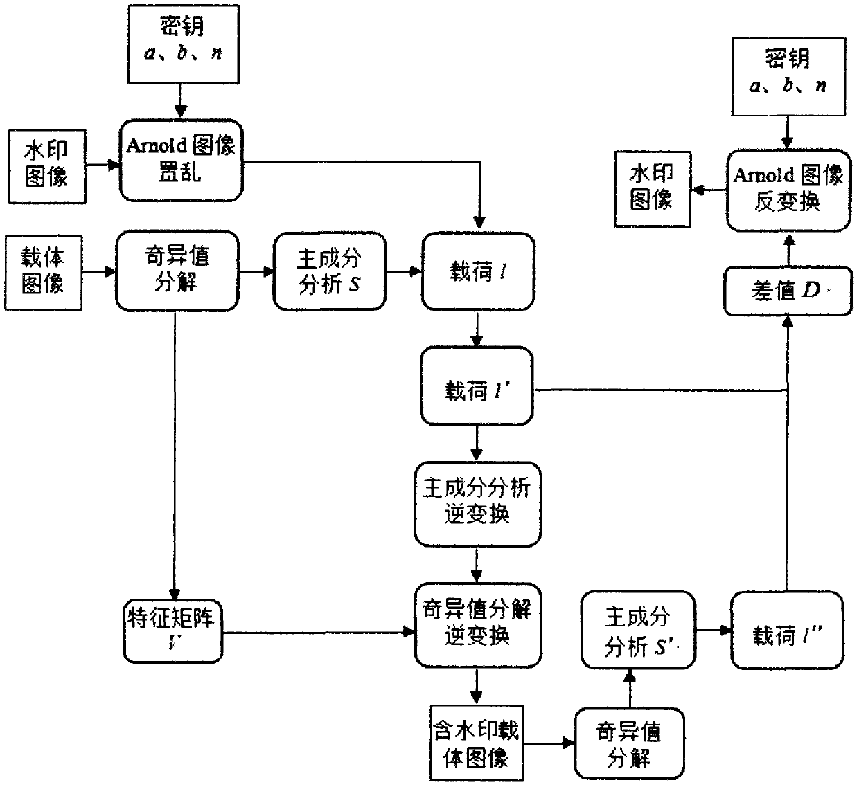 Image Watermark Embedding and Extraction Method Based on Singular Value Decomposition and Principal Component Analysis