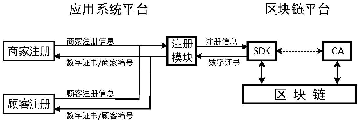 Prepayment consumption management method and system based on block chain and storage medium