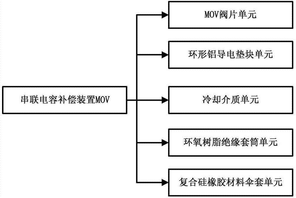 Method for evaluating risks of MOV (metal oxide varistor) of series capacitive compensator