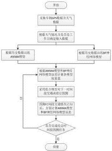 Traffic jam prediction method based on multi-source data and variable-weight combination prediction model