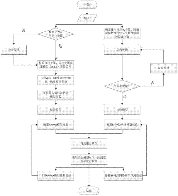 Traffic jam prediction method based on multi-source data and variable-weight combination prediction model