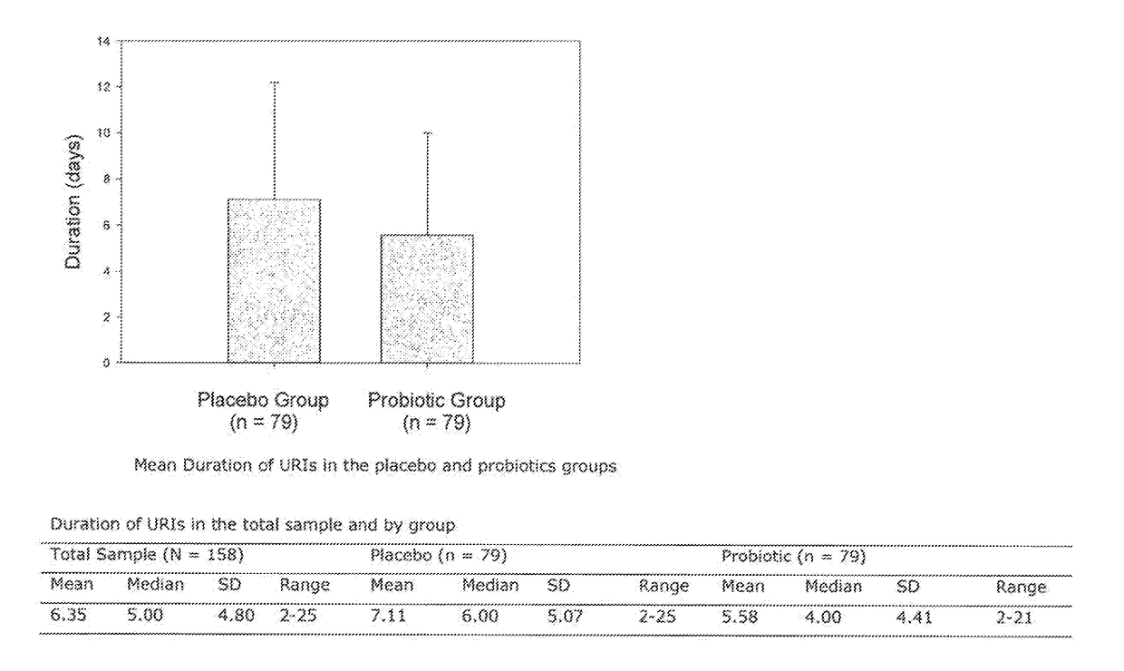 Lactobacillus rhamnosus and bifidobacterium animalis subsp. lactis for use in prevention or treatment of upper respiratory tract infections