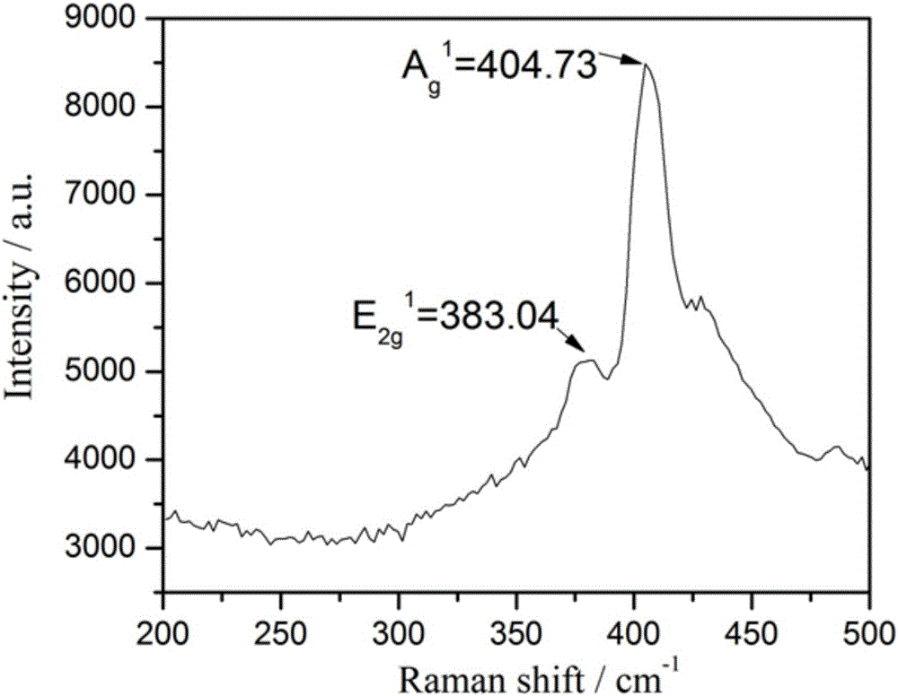 Preparing method of single-layer or few-layer molybdenum disulfide nanometer material