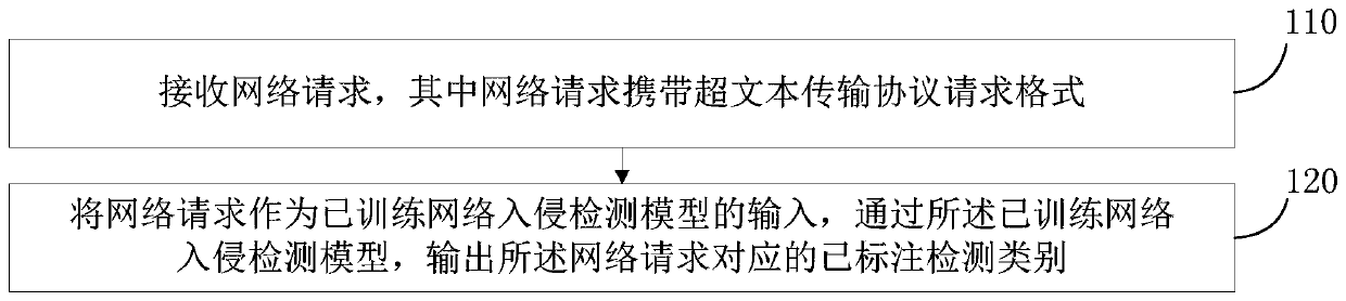 Web attack detection method and device