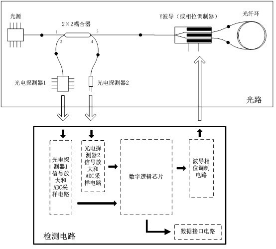 A fiber optic gyroscope with online fault self-diagnosis function