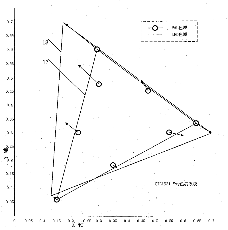 Method for correcting color domain in treating video signals of LED display screen