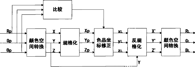 Method for correcting color domain in treating video signals of LED display screen