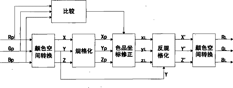 Method for correcting color domain in treating video signals of LED display screen