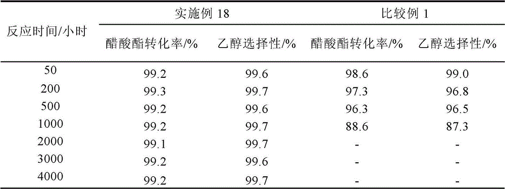 Catalyst for preparing ethanol from acetic ester hydrogenation, preparation method and application thereof