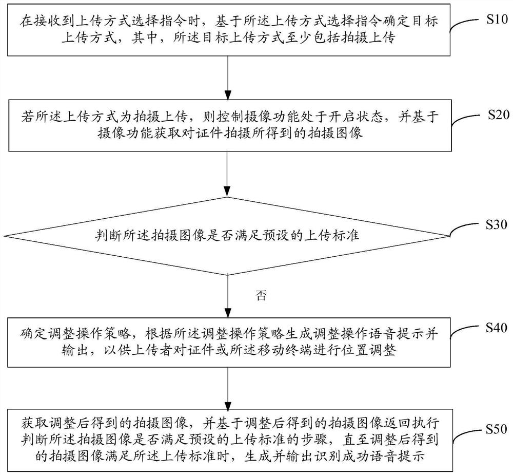 Certificate uploading identification method and device and computer readable storage medium