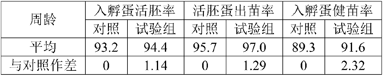 No-soybean meal feed for breeding hens in egg laying peak period and preparation method thereof