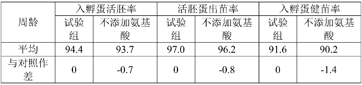 No-soybean meal feed for breeding hens in egg laying peak period and preparation method thereof