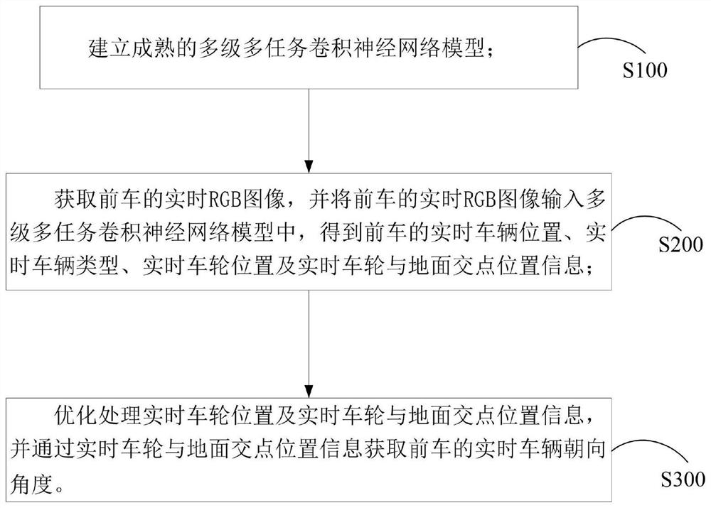 Vehicle orientation detection method and system based on multi-task convolutional neural network