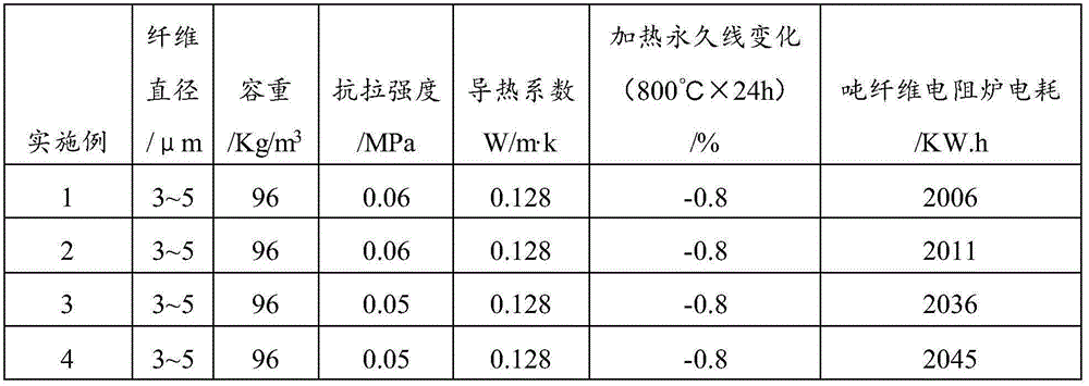 Method for preparing alumina silicate fibers