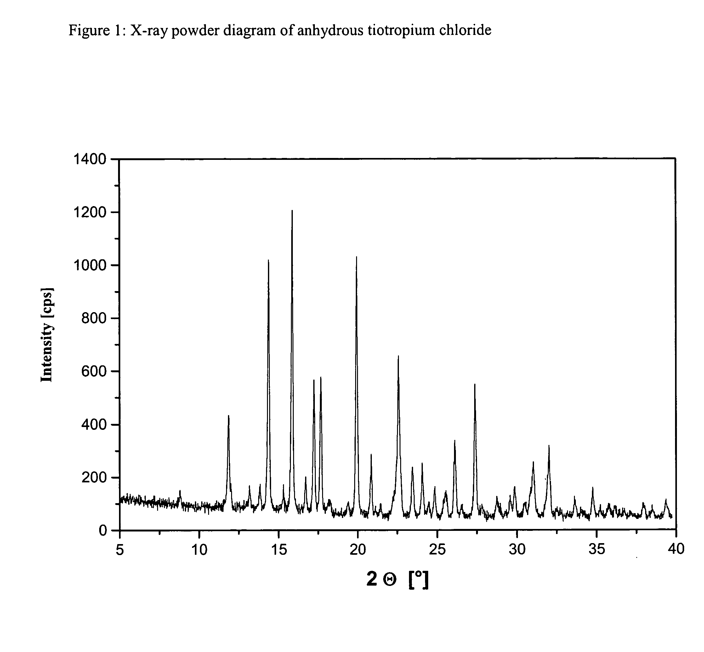 Process for preparing new tiotropium salts, new tiotropium salts as such and pharmaceutical compositions thereof