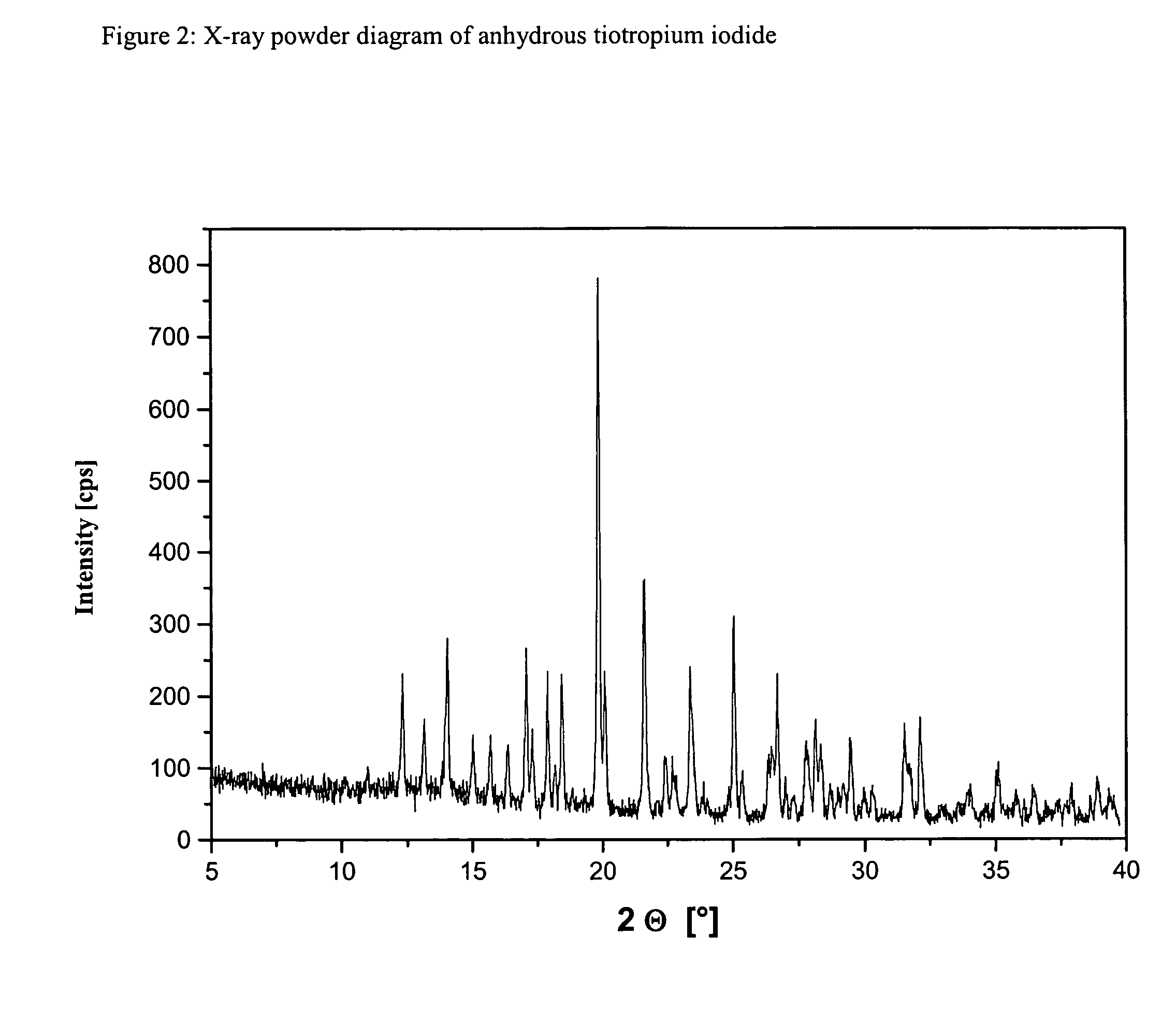 Process for preparing new tiotropium salts, new tiotropium salts as such and pharmaceutical compositions thereof