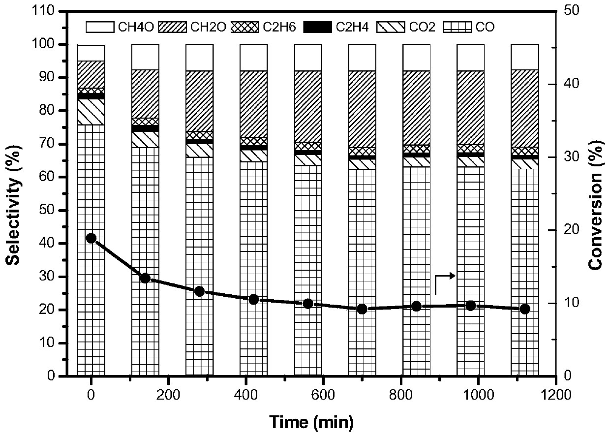 A kind of method that is used for the direct selective oxidation of methane to prepare methanol, formaldehyde, CO