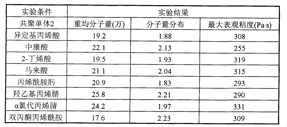 Method for preparing high-performance polyacrylonitrile solution for carbon fibers