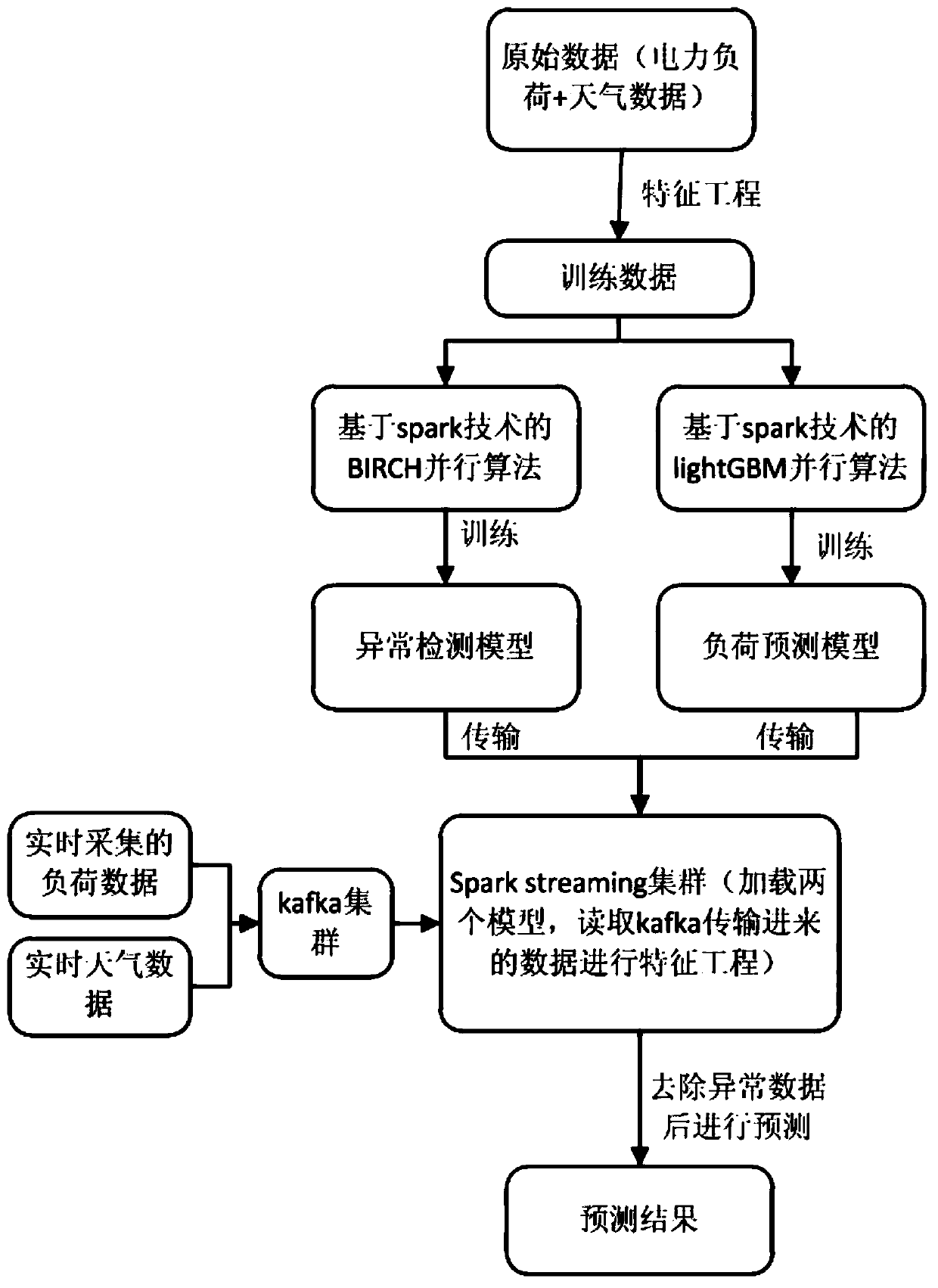 Short-term power load rapid prediction method based on spark framework