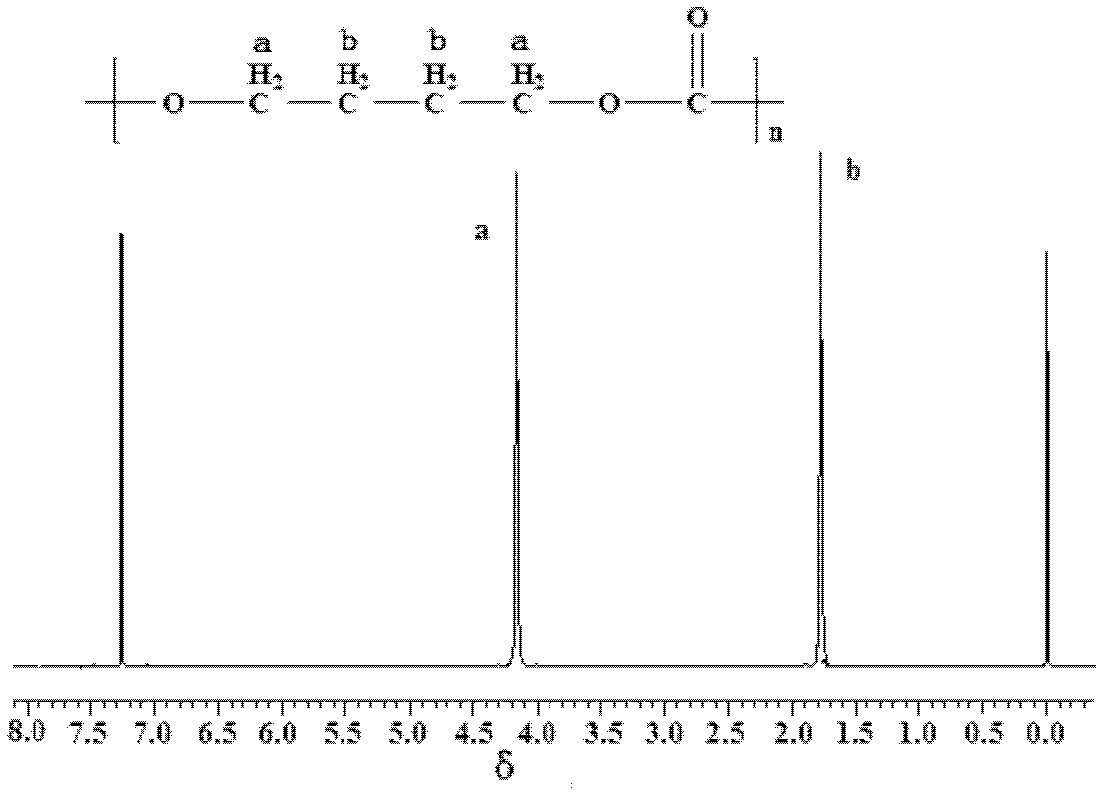 Method for synthesizing high-molecular-weight aliphatic polycarbonate