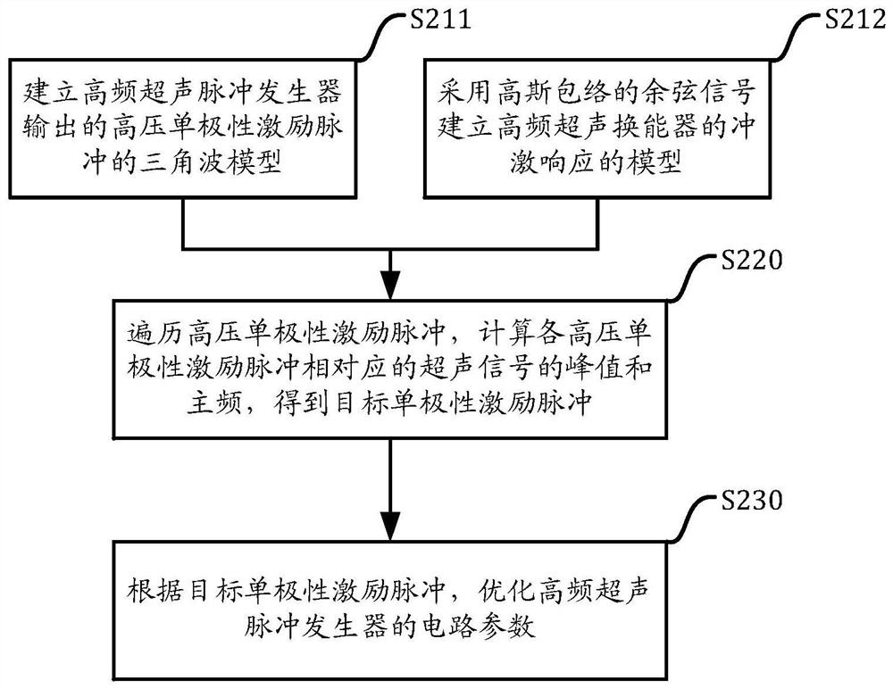 High-frequency ultrasonic pulse generator and optimization method