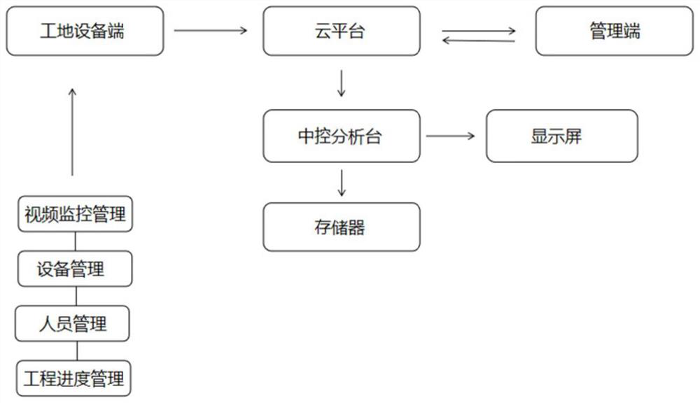 Engineering project supervision intelligent construction site management system