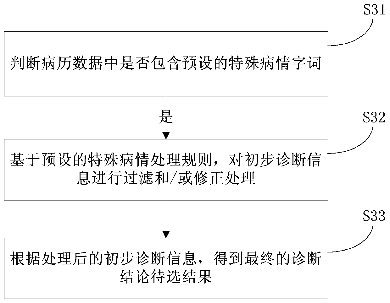 Clinical auxiliary decision method and device