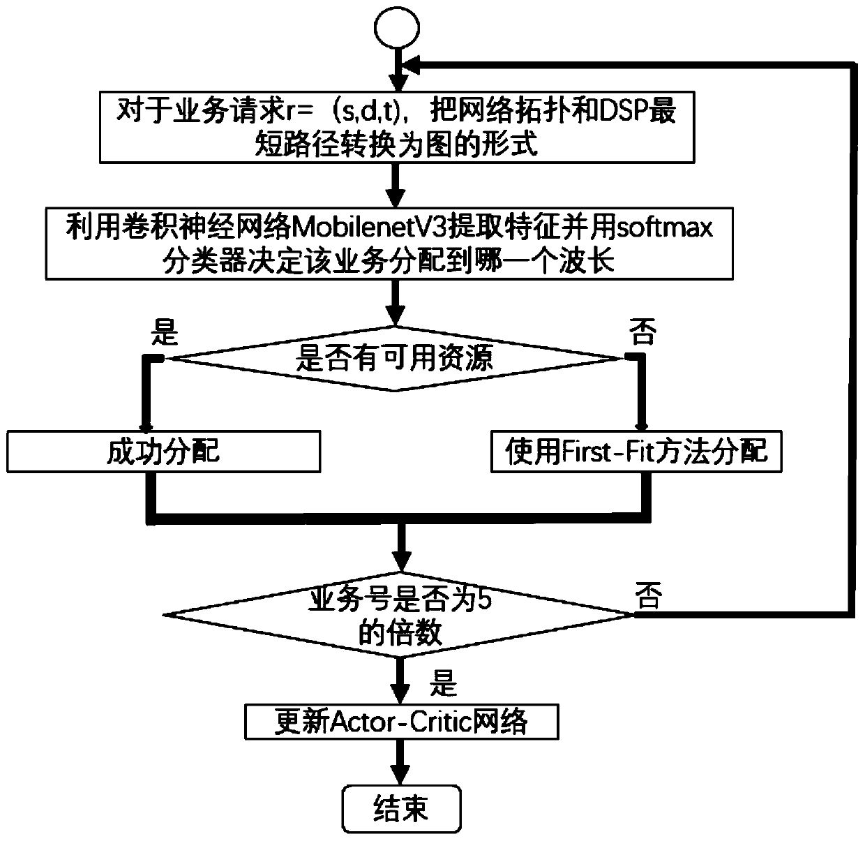 Deep reinforcement learning traffic grooming method in cloud-fog elastic optical network