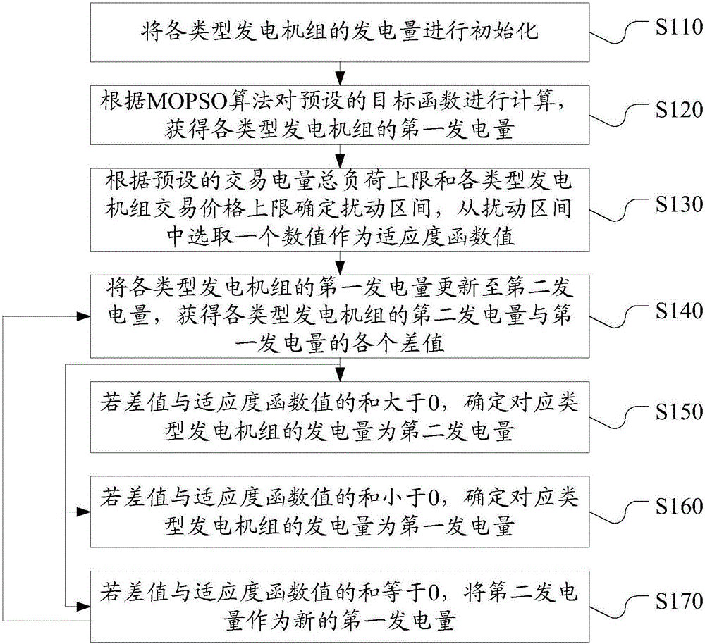 Generated energy distribution method and system of generator sets in electric power market