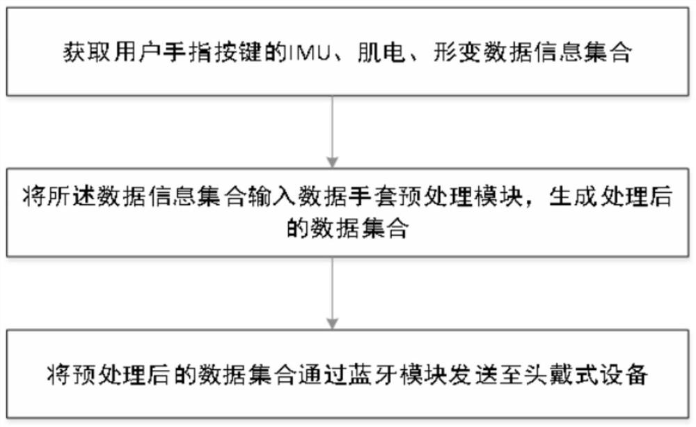 Multi-mode fusion gesture keyboard input method, device and system and storage medium