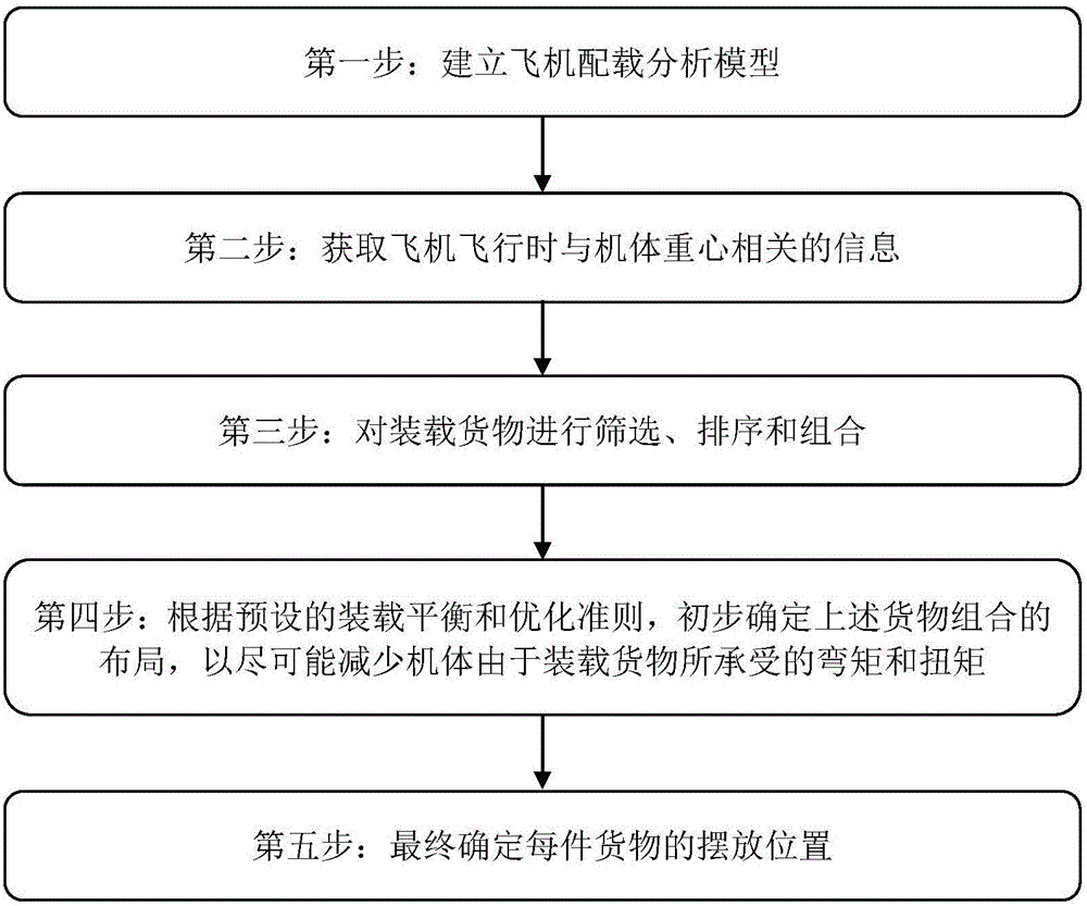 Method and system for plane load balancing and optimization