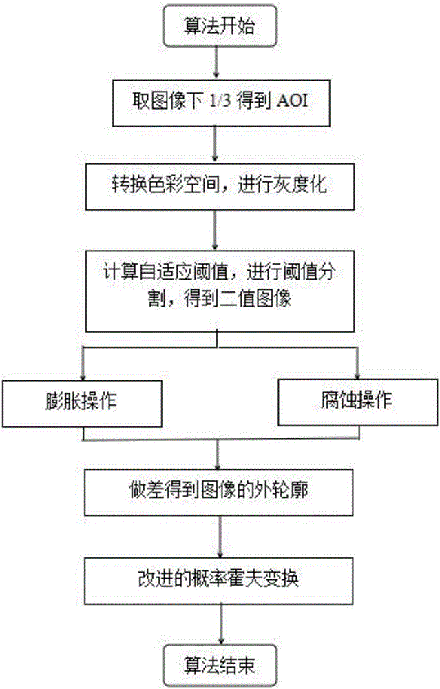 Rapid lane line detection method based on morphological transform and adaptive threshold