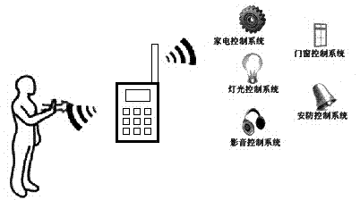 Ultralow-power wireless intelligent control system for body sensing or voice control