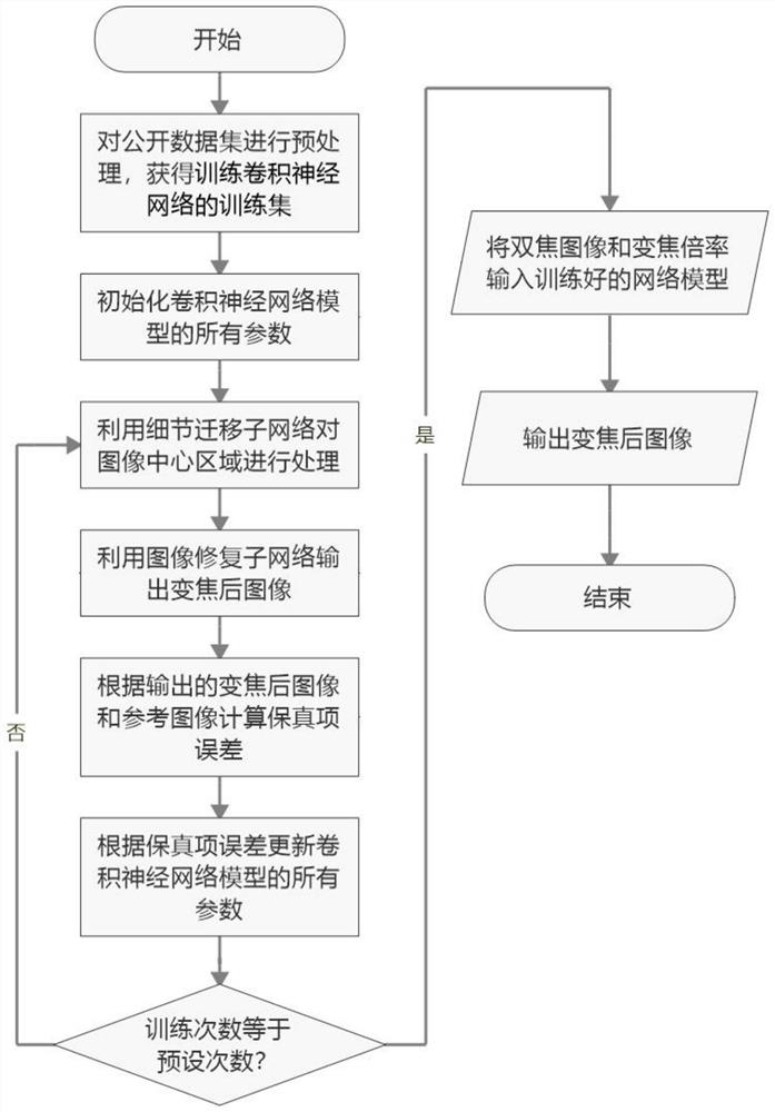 Bifocal camera continuous digital zooming method based on convolutional neural network model