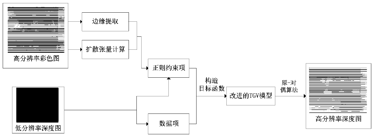 Depth Image Enhancement Method Based on 2D Image Assist