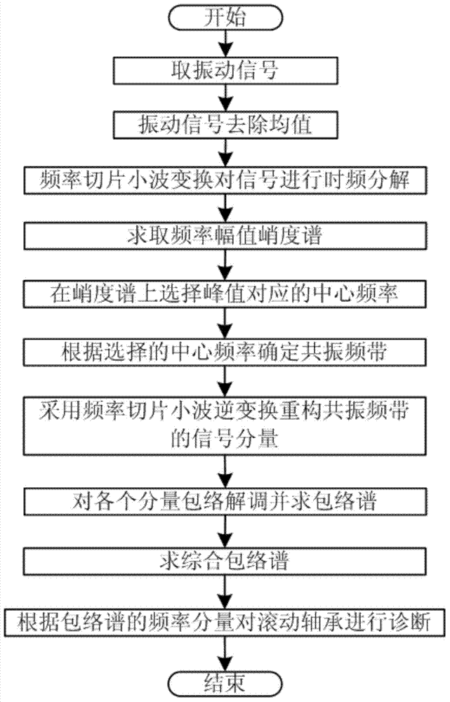 Time-frequency slice analysis-based rolling bearing fault diagnosis method