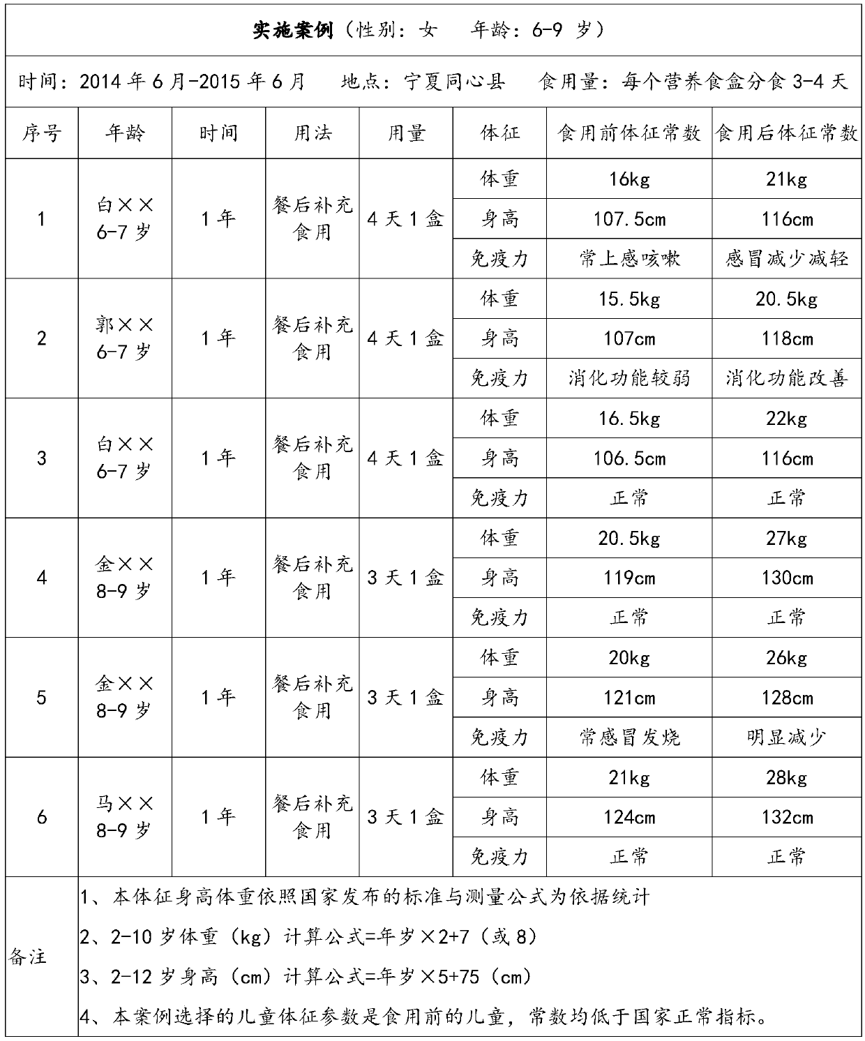 Child nutrient multifunctional food and preparing and eating method thereof