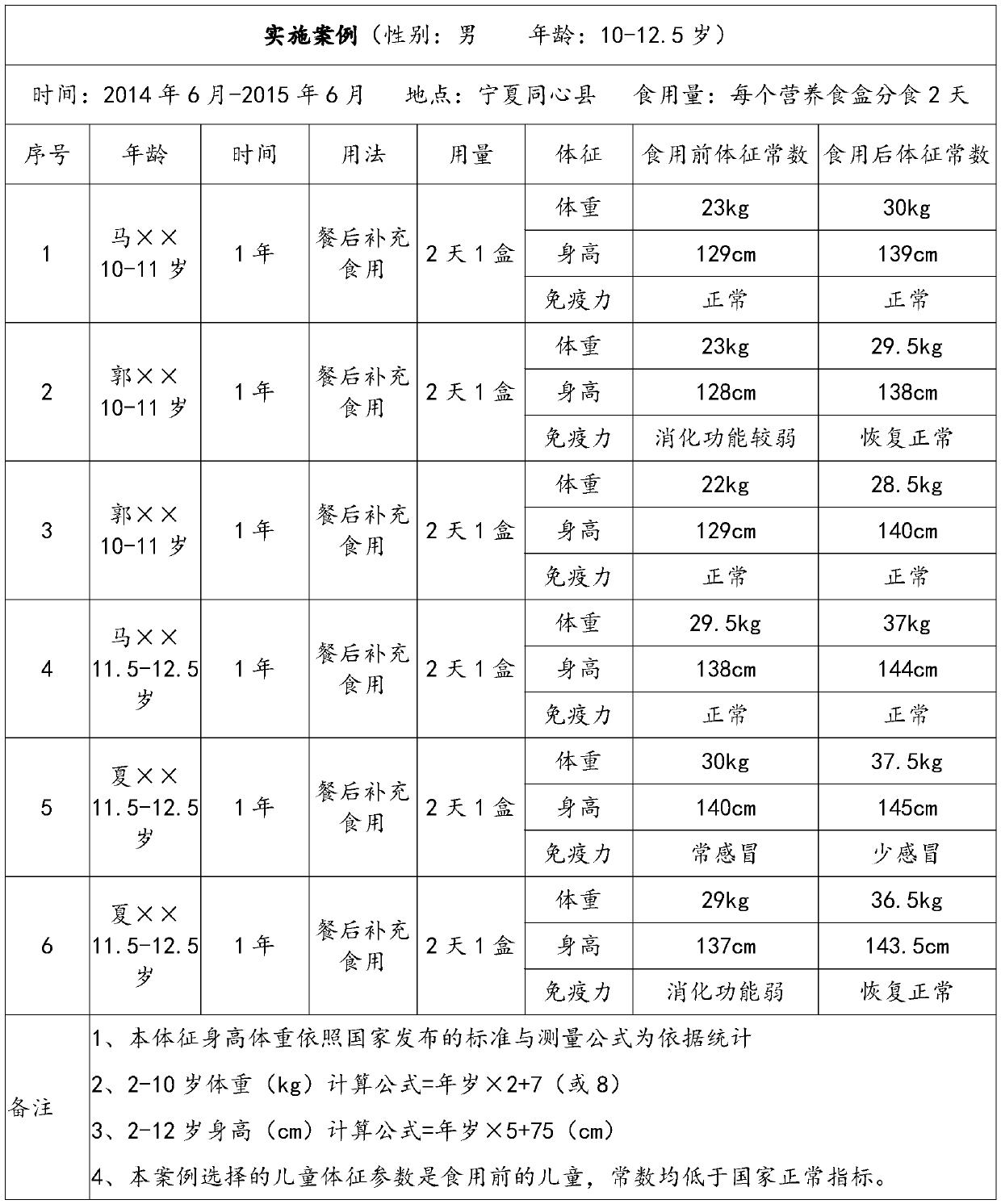 Child nutrient multifunctional food and preparing and eating method thereof