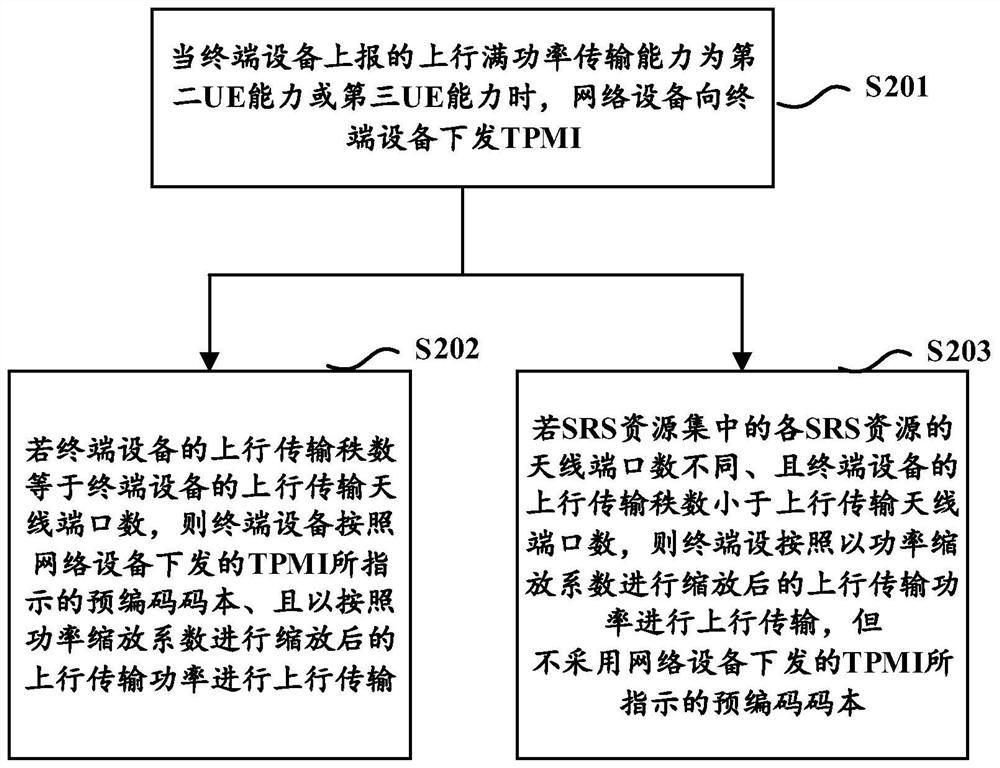 Uplink full-power transmission method and equipment