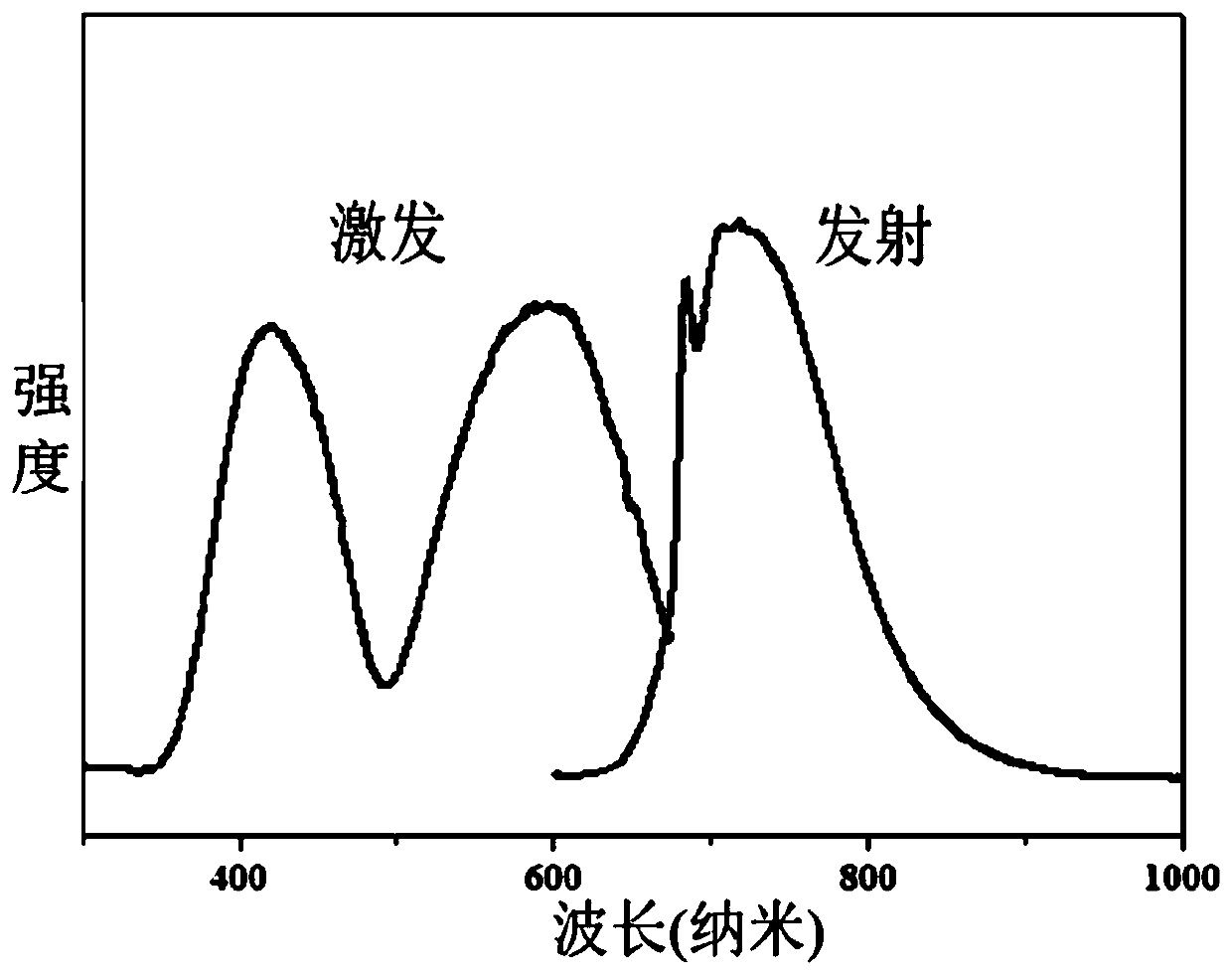 Deep red phosphor for LED plant growth lamp and preparation method thereof