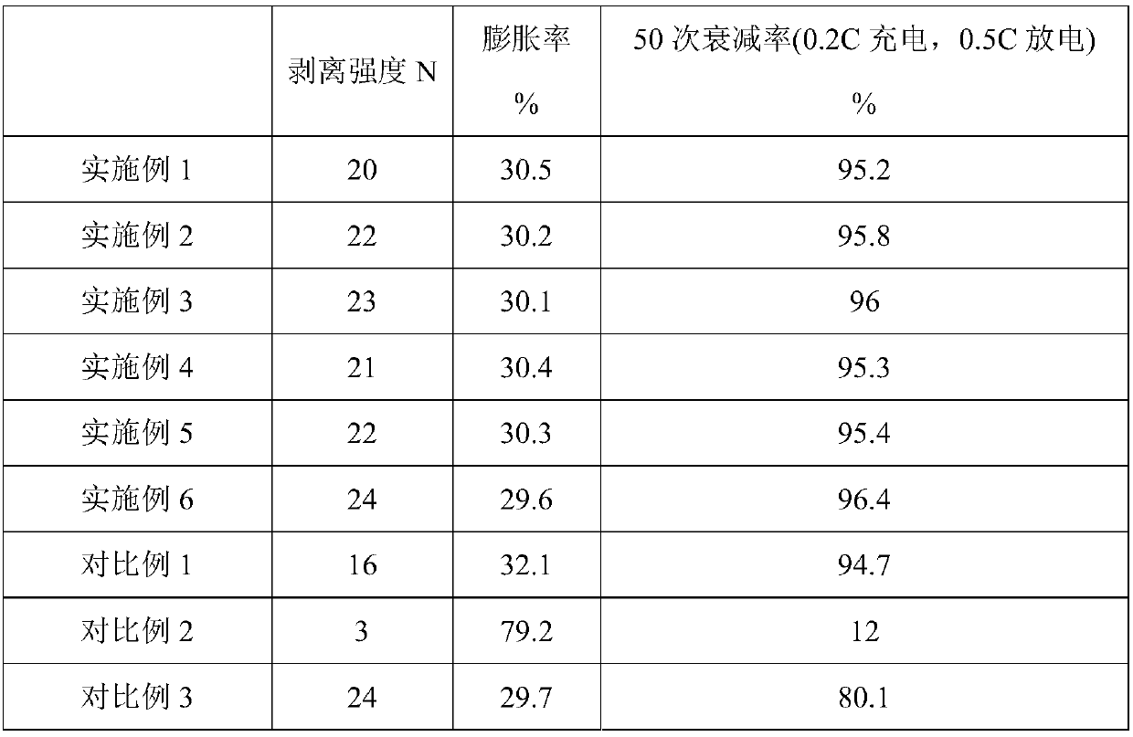 Silicon carbon negative electrode slurry and preparation method thereof