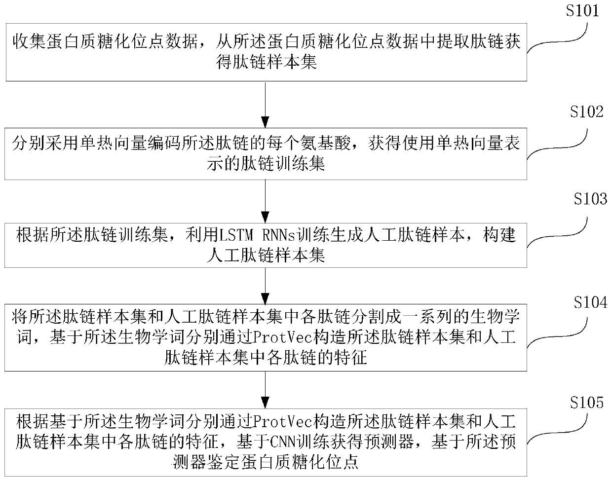 Protein glycation locus identification method