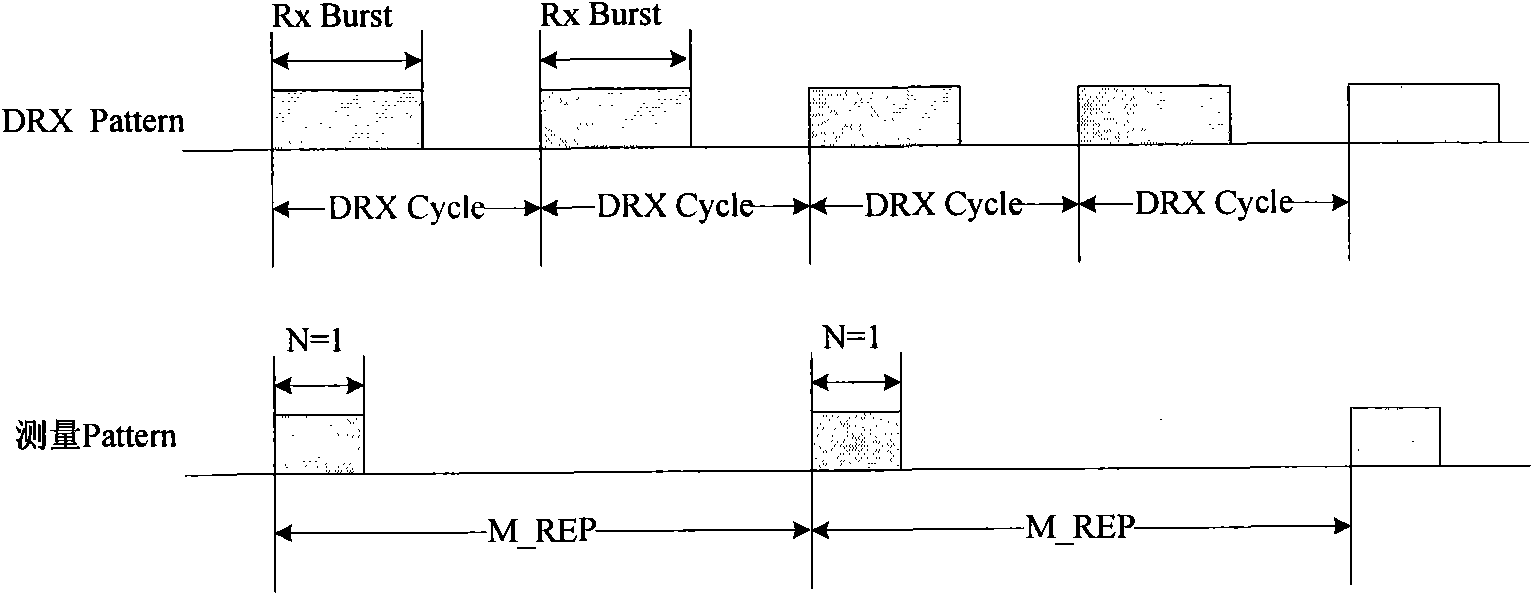 Method and device for computing measurement opportunity