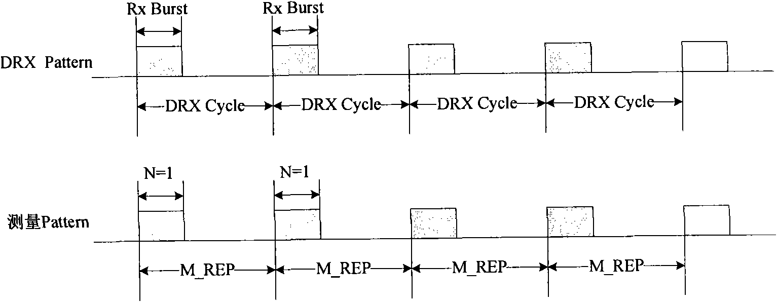 Method and device for computing measurement opportunity