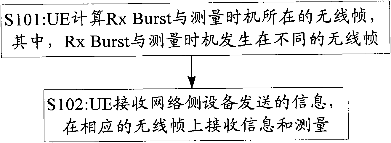 Method and device for computing measurement opportunity