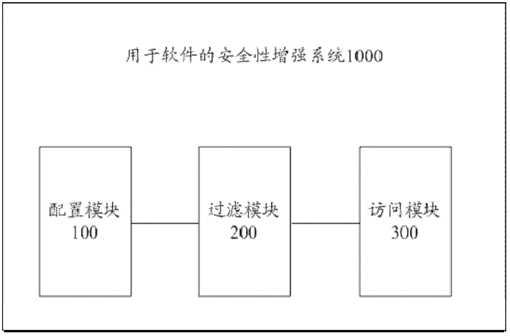 Security enhancement system and method for software